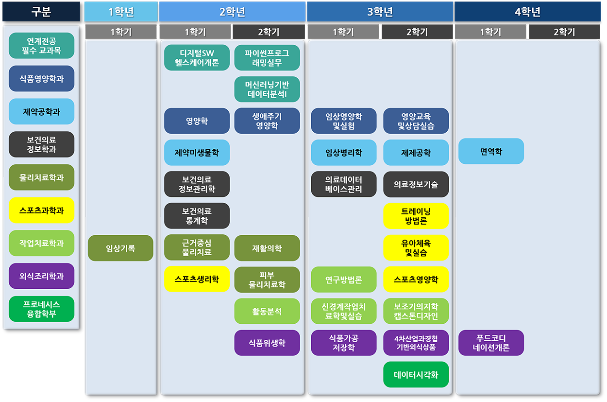 디지털헬스케어학 전공