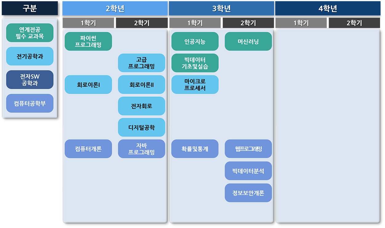 임베디드SW학 전공