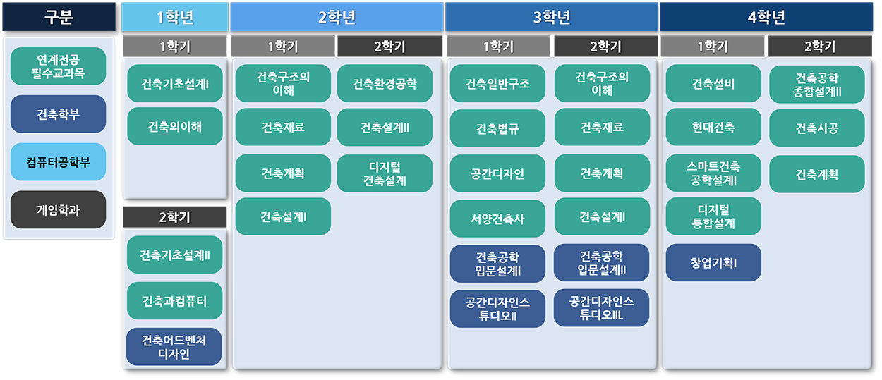스마트인테리어학 전공