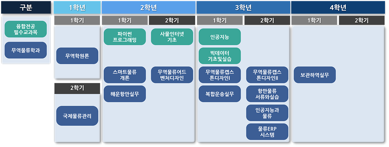 스마트물류학 전공