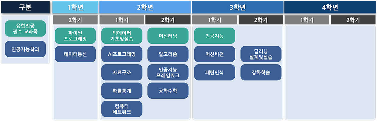 인공지능응용학 전공