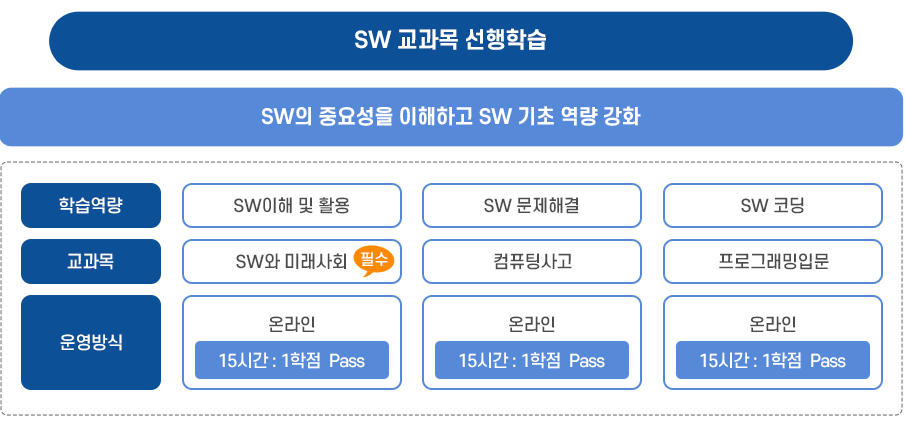 입학전 SW교육