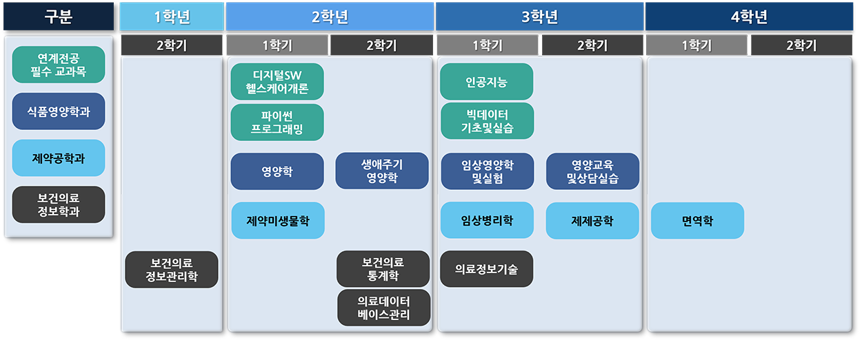 디지털헬스케어학 전공