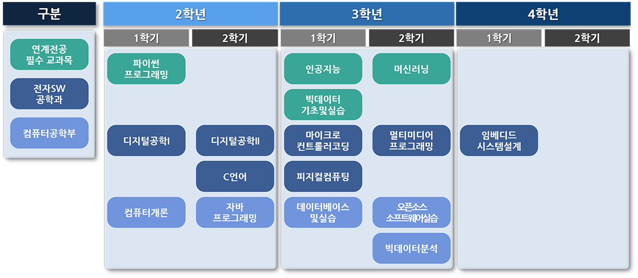 임베디드SW학 전공