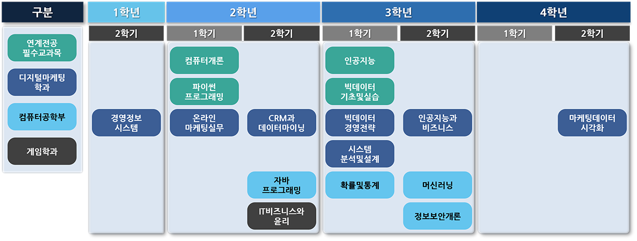 비즈니스인텔리전스학 전공