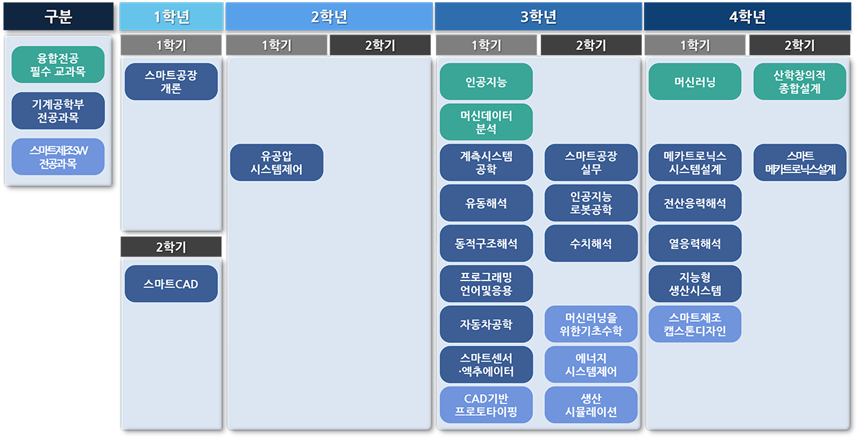스마트제조SW공학 전공