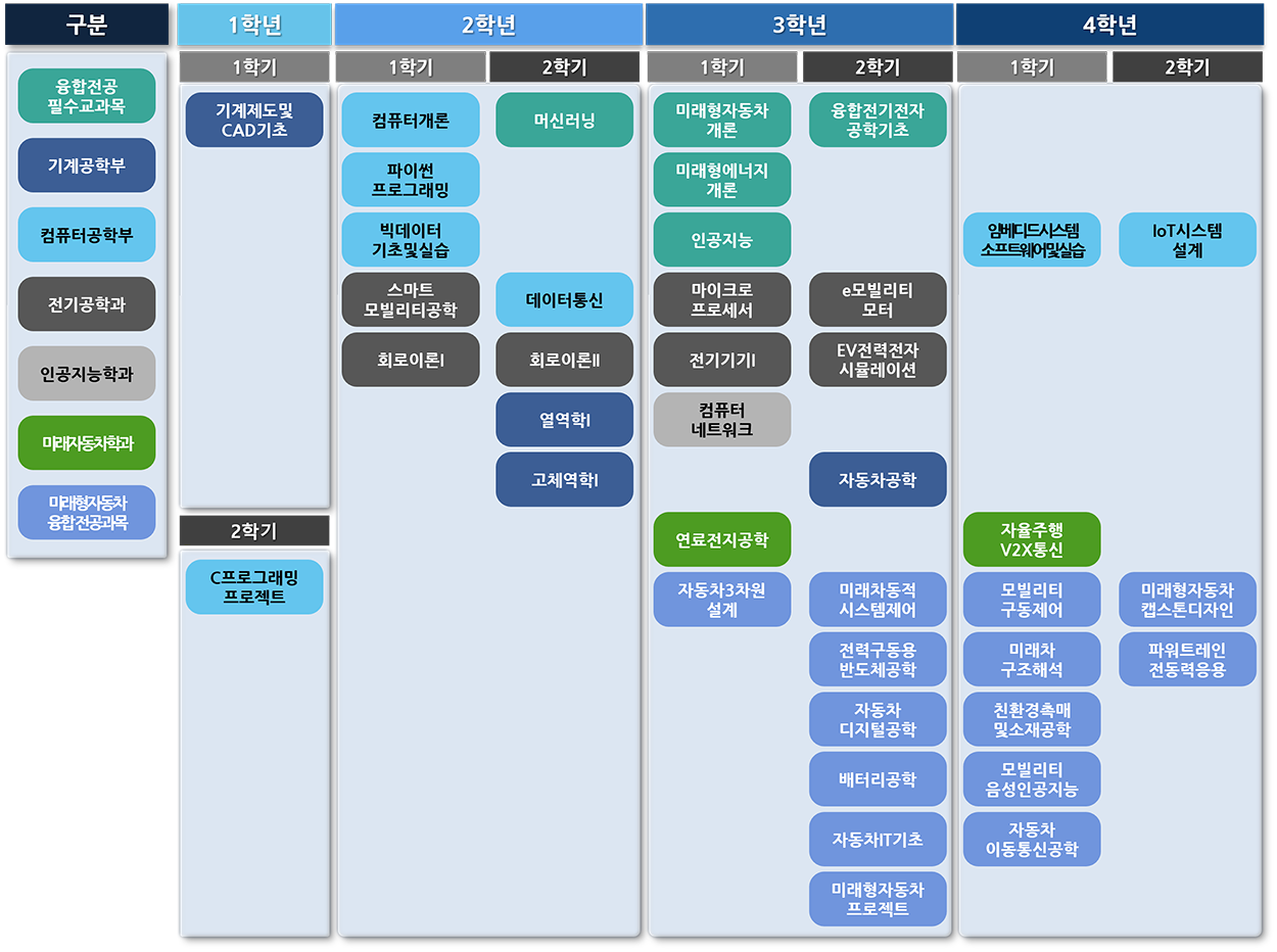 미래형자동차기술융합학 전공