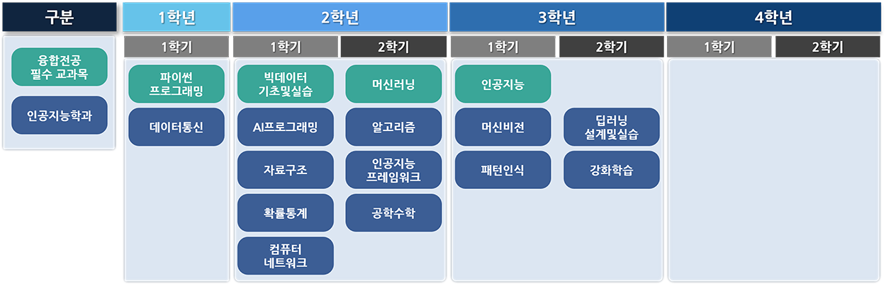 인공지능응용학 전공